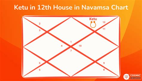 The native becomes spiritual, religious and knows to deal with situations at later stages of life. . Ketu in 12th house in navamsa